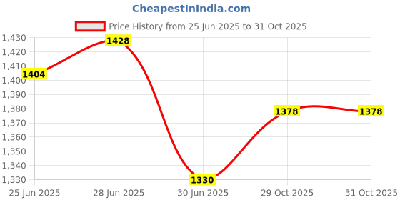flipkart.com GN Enterprises G_N17 Magic Massager Massager Price History Graph from 25 Jun 2025 to 31 Oct 2025