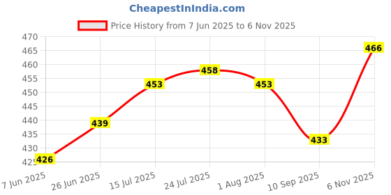 flipkart.com gn enterprises Plastic Set of 8, BASKET FOR WEDDING / FRUITS / VEGETABLE PACKING(10 INCHES) Storage Basket gn enterprises Price History Graph from 7 Jun 2025 to 6 Nov 2025
