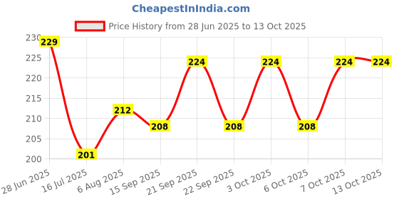 flipkart.com gn gallery Stylelish Wall Hanging Catcher Round Toran gn gallery Price History Graph from 28 Jun 2025 to 13 Oct 2025