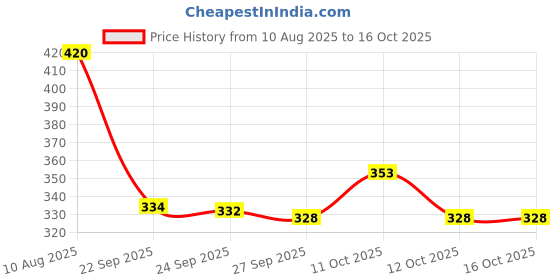 flipkart.com jncrafts GN-HANDICRAFTS Iron Decorative Platter jncrafts Price History Graph from 10 Aug 2025 to 16 Oct 2025