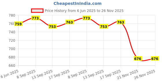 flipkart.com GN hub Solid Men Dhoti Price History Graph from 6 Jun 2025 to 26 Nov 2025