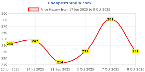 flipkart.com gn international USB BLUETOOTH DONGLE V5.0 USB Adapter Price History Graph from 17 Jun 2025 to 8 Oct 2025