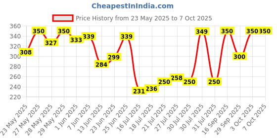 flipkart.com gn wonders Burger-Shaped Desk Lamp for Kids & Adults - Table Light Table Lamp gn wonders Price History Graph from 23 May 2025 to 7 Oct 2025