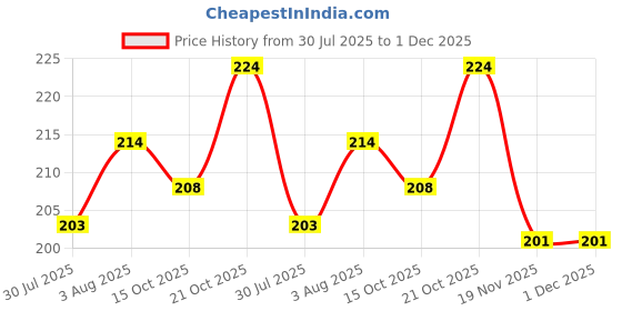 flipkart.com gn wonders Carrot-Shaped Musical Toy Phone gn wonders Price History Graph from 30 Jul 2025 to 1 Dec 2025