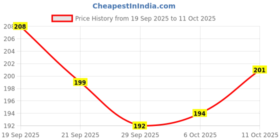 flipkart.com gn wonders Carrot-Shaped Musical Toy Phone for Kids | Random Color Sent as per Availability gn wonders Price History Graph from 19 Sep 2025 to 11 Oct 2025