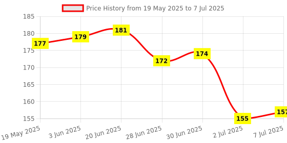 flipkart.com GNASTAS 5 in 1 Keyboard Cleaning Brush Tool Kit Cap Puller for Airpod, Headphone, Lens for Computers, Laptops, Mobiles, Gaming Price History Graph from 19 May 2025 to 7 Jul 2025