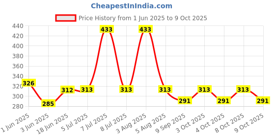 flipkart.com gnastas 7 cm Lamp Base gnastas Price History Graph from 1 Jun 2025 to 9 Oct 2025