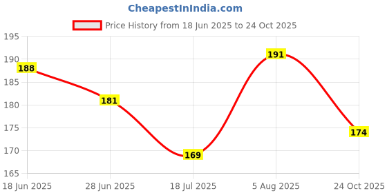 flipkart.com gnastas double sided Manual Carpet Adhesive Tape (Manual) gnastas Price History Graph from 18 Jun 2025 to 24 Oct 2025