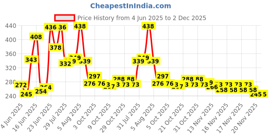 flipkart.com gnastas Inflatable Giant Tire Tube Float for Swimming Pool/Lake/River raft for adult,kid Swim Floatation Belt gnastas Price History Graph from 4 Jun 2025 to 2 Dec 2025