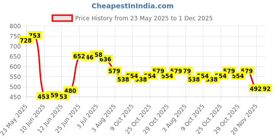 flipkart.com gnastas Premium EVA Foam Lightweight & Odor Resistant, Non Slip Surface Home Gym Workout Yoga Blocks gnastas Price History Graph from 23 May 2025 to 1 Dec 2025