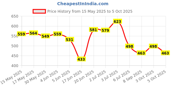 flipkart.com gnastas Sit-Up Assistant Device with Ankle Support, Equipment for Abdominal Muscle Ab Exerciser gnastas Price History Graph from 15 May 2025 to 5 Oct 2025