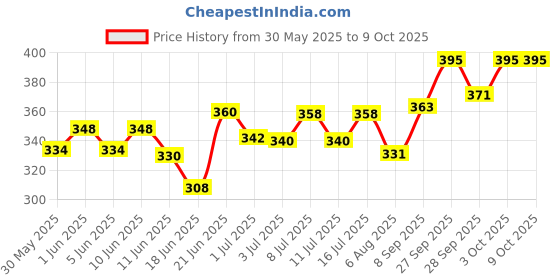 flipkart.com gnawlers CALCIUM MILK BONE, CHEW BONE, SMALL (30 IN 1) Milk Dog Chew gnawlers Price History Graph from 30 May 2025 to 8 Oct 2025