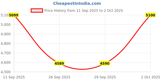 flipkart.com gnc AMP Gold Series 100% Whey Protein Advanced Whey Protein gnc Price History Graph from 11 Sep 2025 to 2 Oct 2025