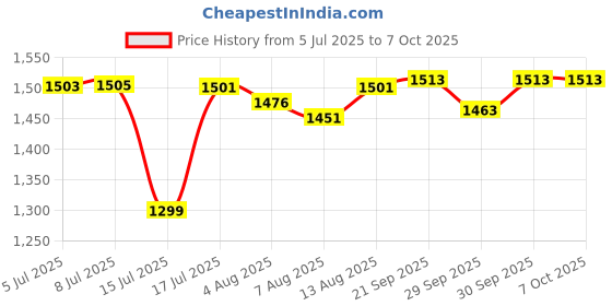 flipkart.com gnc AMP Gold Series BCAA Advanced- Vitamin B6, 7g BCAA, L-Glutamine & L-Citrulline BCAA gnc Price History Graph from 5 Jul 2025 to 7 Oct 2025