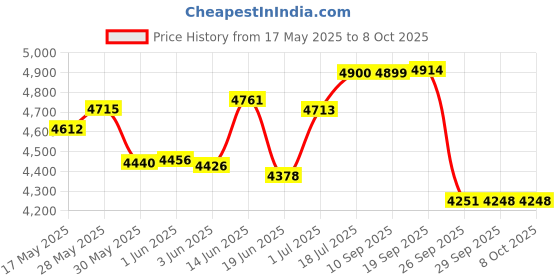 flipkart.com gnc AMP Pure Isolate Low Carb | 25g Protein | 6g BCAA | Chocolate Frosting | 2 lbs Whey Protein gnc Price History Graph from 17 May 2025 to 6 Oct 2025