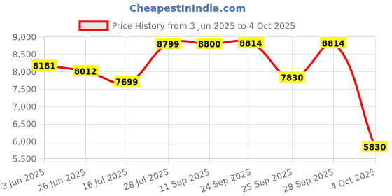 flipkart.com gnc AMP Pure Isolate Low Carb | 25g Protein | 6g BCAA | Chocolate Frosting |4lbs Whey Protein gnc Price History Graph from 3 Jun 2025 to 4 Oct 2025