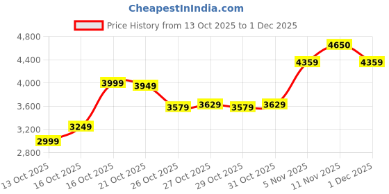 flipkart.com gnc AMP Pure Isolate Zero Carb | 25g Protein | 6g BCAA | Vanilla Custard | 2 lbs Whey Protein gnc Price History Graph from 13 Oct 2025 to 1 Dec 2025