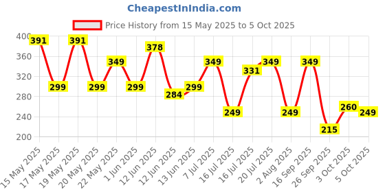 flipkart.com gnc Calcium Plus With Magnesium & Vitamin D3 gnc Price History Graph from 15 May 2025 to 3 Oct 2025