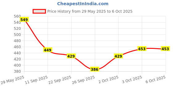 flipkart.com gnc Creatine Monohydrate 100g & BPA-Free Shaker Combo Creatine gnc Price History Graph from 29 May 2025 to 6 Oct 2025