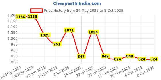flipkart.com gnc Creatine Monohydrate 250g & BPA-Free Shaker Combo Creatine gnc Price History Graph from 24 May 2025 to 6 Oct 2025