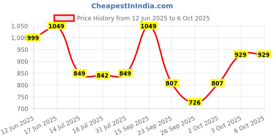 flipkart.com gnc Creatine Monohydrate & BPA-Free Shaker Combo Creatine gnc Price History Graph from 12 Jun 2025 to 6 Oct 2025