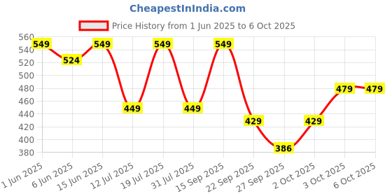 flipkart.com gnc Creatine Monohydrate & BPA-Free Shaker Combo Creatine gnc Price History Graph from 1 Jun 2025 to 5 Oct 2025