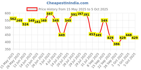 flipkart.com gnc Creatine Monohydrate & BPA-Free Shaker Combo Creatine gnc Price History Graph from 15 May 2025 to 5 Oct 2025
