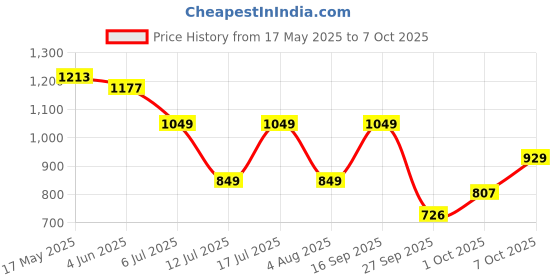 flipkart.com gnc Creatine Monohydrate & BPA-Free Shaker Combo Creatine gnc Price History Graph from 17 May 2025 to 7 Oct 2025