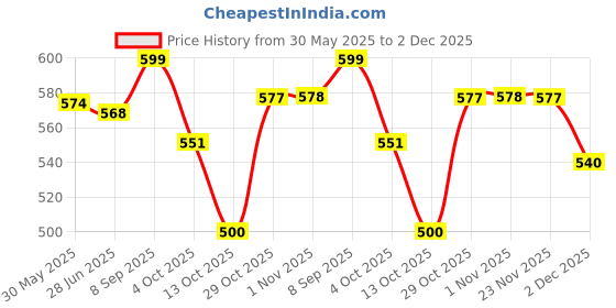 flipkart.com gnc Herbal Plus Milk Thistle gnc Price History Graph from 30 May 2025 to 2 Dec 2025