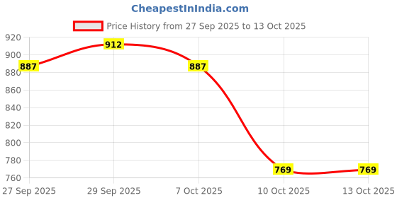 flipkart.com gnc Herbal Plus Milk Thistle 250 mg Supports Healthy Liver Function gnc Price History Graph from 27 Sep 2025 to 13 Oct 2025