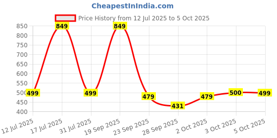 flipkart.com gnc Herbal Plus Triple Ginseng with Korean, American & Siberian Ginseng gnc Price History Graph from 12 Jul 2025 to 5 Oct 2025