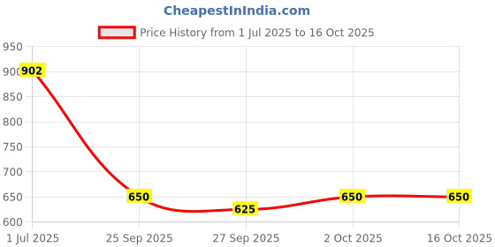flipkart.com gnc Magnesium 370mg gnc Price History Graph from 1 Jul 2025 to 2 Oct 2025