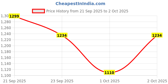 flipkart.com gnc Mega Men 50 Plus Multivitamin gnc Price History Graph from 21 Sep 2025 to 2 Oct 2025