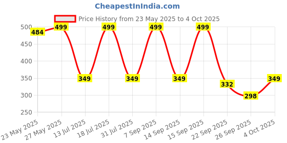flipkart.com gnc Mega Men One Daily Multivitamin for Men gnc Price History Graph from 23 May 2025 to 4 Oct 2025