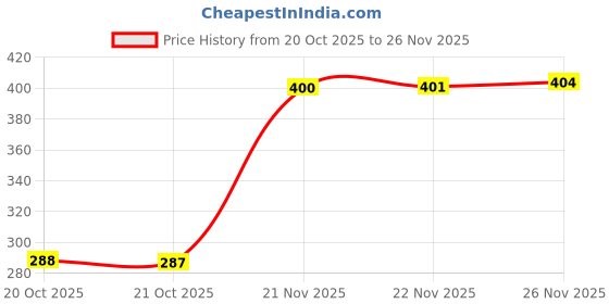 flipkart.com gnc Melatonin Tablets With Vitamin B6 gnc Price History Graph from 20 Oct 2025 to 26 Nov 2025