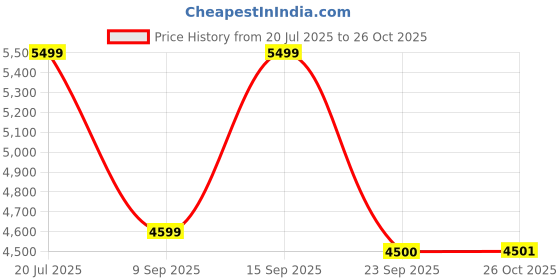 flipkart.com gnc Pro Performance 100% Powder Caf� Mocha Whey Protein gnc Price History Graph from 20 Jul 2025 to 26 Oct 2025