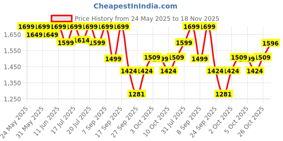 flipkart.com gnc Pro Performance 100% Protein Powder Whey Protein (1 pounds, Chocolate Supreme) Whey Protein gnc Price History Graph from 24 May 2025 to 18 Nov 2025
