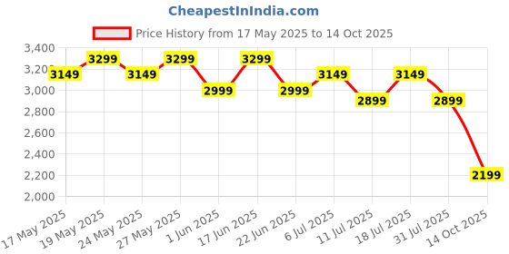 flipkart.com gnc Pro Performance 100% Whey (2lbs) & Creatine Monohydrate (100gm) Whey Protein gnc Price History Graph from 17 May 2025 to 14 Oct 2025