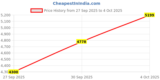 flipkart.com gnc Pro Performance 100% Whey + Creatine Monohydrate Combo Creatine gnc Price History Graph from 27 Sep 2025 to 4 Oct 2025