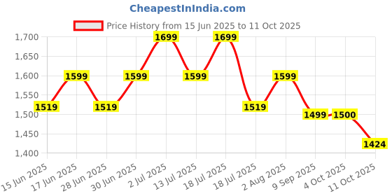 flipkart.com gnc Pro Performance 100% Whey Protein gnc Price History Graph from 15 Jun 2025 to 11 Oct 2025