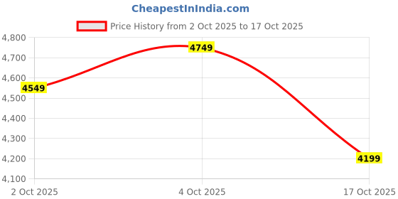flipkart.com gnc Pro Performance 100% Whey Protein Powder & Plastic Shaker Whey Protein gnc Price History Graph from 2 Oct 2025 to 17 Oct 2025