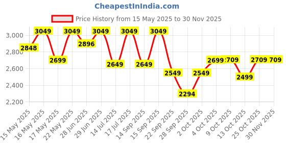 flipkart.com gnc Pro Performance 100% Whey Protein Powder &Black Shaker | 2 lbs | Chocolate Fudge Whey Protein gnc Price History Graph from 15 May 2025 to 29 Nov 2025