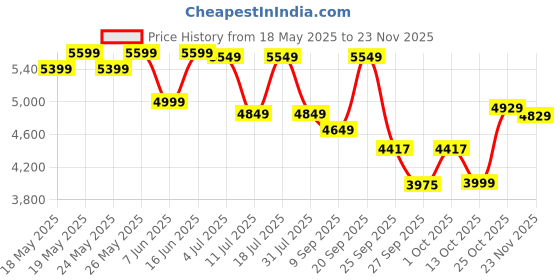 flipkart.com gnc Pro Performance 100% Whey Protein Powder (Chocolate Fudge- 4lbs) & Gym Bag Combo Whey Protein gnc Price History Graph from 18 May 2025 to 23 Nov 2025