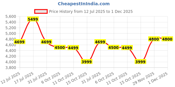 flipkart.com gnc Pro Performance 100% Whey Protein Powder- Kesar Pista | 4 lbs Whey Protein gnc Price History Graph from 12 Jul 2025 to 30 Nov 2025