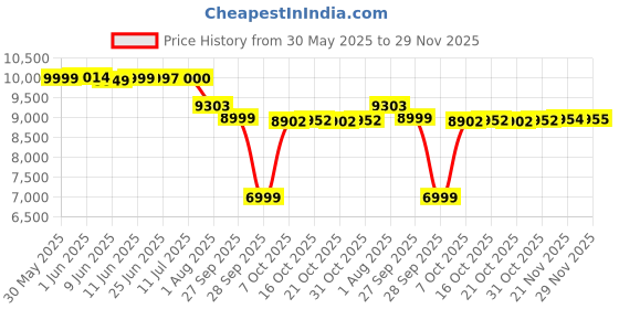 flipkart.com gnc Pro Performance 100% Whey Protein Powder Whey Protein gnc Price History Graph from 30 May 2025 to 29 Nov 2025