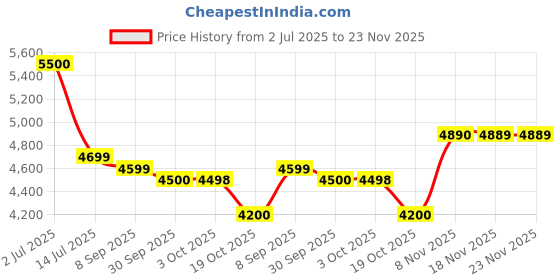 flipkart.com gnc Pro Performance 100% Whey Protein Powder Whey Protein gnc Price History Graph from 2 Jul 2025 to 22 Nov 2025