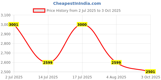 flipkart.com gnc Pro Performance 100% Whey Protein Powder Whey Protein gnc Price History Graph from 2 Jul 2025 to 3 Oct 2025