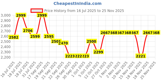 flipkart.com gnc Pro Performance 100% Whey Protein Powder Whey Protein gnc Price History Graph from 16 Jul 2025 to 25 Nov 2025