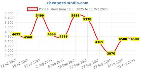 flipkart.com gnc Pro Performance 100% Whey Protein Powder Whey Protein gnc Price History Graph from 12 Jul 2025 to 4 Oct 2025