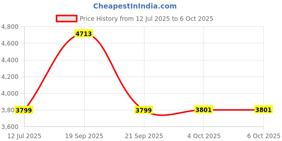 flipkart.com gnc Pro Performance Bulk 1340 | Promotes Targeted Gains |(Double Chocolate, 4kg) Weight Gainers/Mass Gainers gnc Price History Graph from 12 Jul 2025 to 6 Oct 2025
